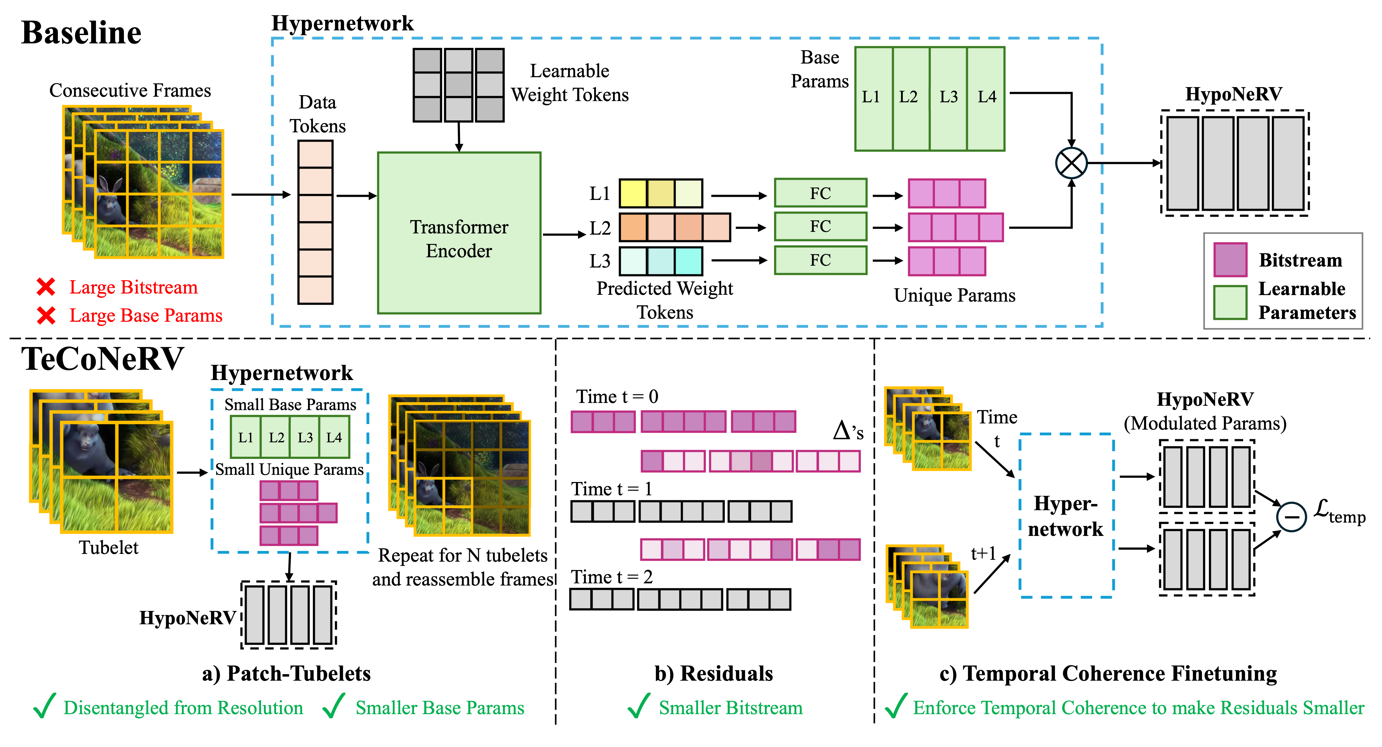 TeCoNeRV method overview